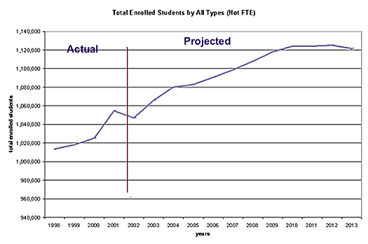 Total Enrolled Students by All Types (Not FTE)