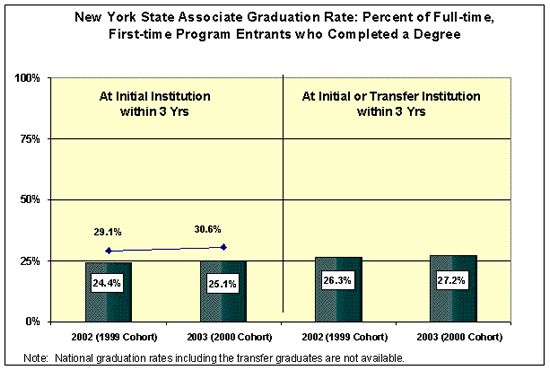 New York State Associate Graduation Rate:Percent of Full-Time, First-Time Program Entrants who Completed a Degree