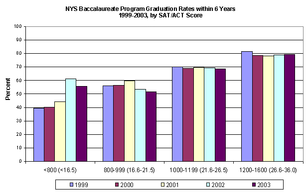 NYS Baccalaureate Program Graduation Rates within 6 Years 1999-2003, by SAT/ACT Score