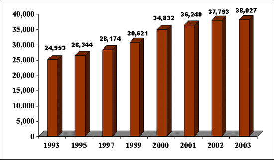 Enrollment of Students with Disabilities in Higher EducationNew York State, Fall 1993 to Fall 2003