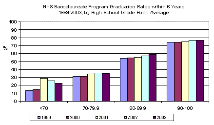 NYS Baccalaureate Program Graduation Rates within 6 Years 1999-2003, by High School Grade Point Average