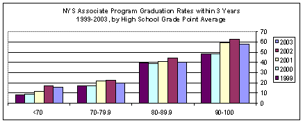 NYS Baccalaureate Program Graduation Rates within 3 Years 1999-2003, by High School Grade Point Average