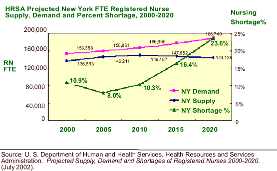 HRSA Projected New York FTE Registered Nurse Supply, Demand and Percent Shortage, 2000-2020