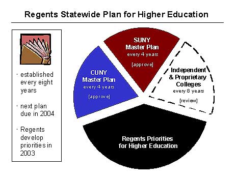 Regents Statewide Plan for Higher Education Pie Chart