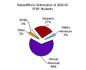 Racial/Ethnic Distribution of 2002-03 STEP Students