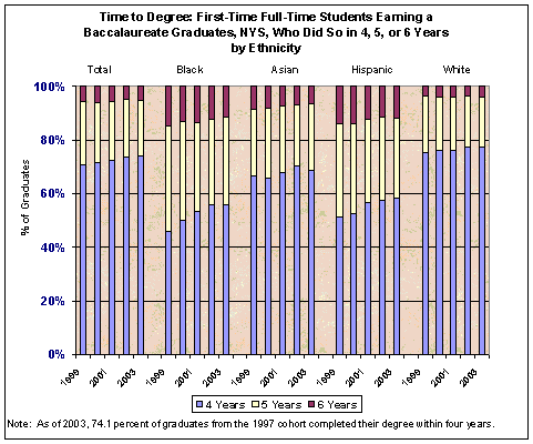 Time to Degree: First-Time Full-Time Students Earning a Baccalaureate Graduates, NYS, Who Did So in 4, 5, or 6 Years by Ethnicity