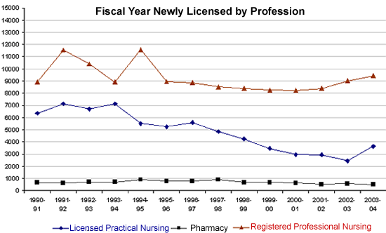 Fiscal Year Newly Licensed by Profession