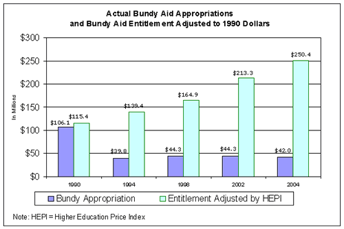 Actual Bundy Aid Appropriations and Bundy Aid Entitlement Adjusted to 1990 Dollars