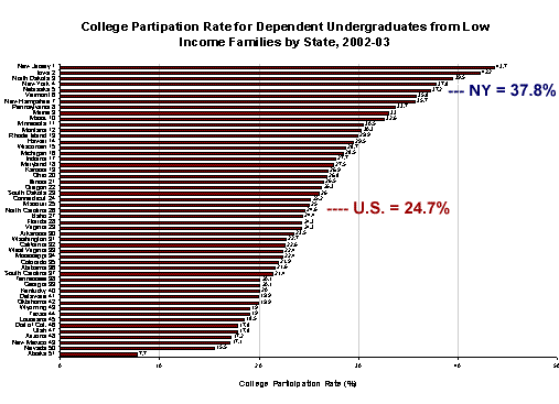 College Participation Rate for Dependent Undergraduates from Low Income Families by State, 2002-03